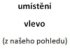 umístění vlevo (z našeho pohledu)